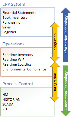 services chart